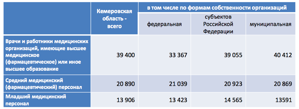 Кузбасские врачи в среднем получают 39 400 рублей