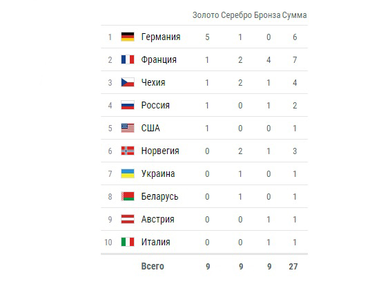 Мужская сборная России выиграла последнюю эстафету Чемпионата мира по биатлону - 2017 в Хохфильцене