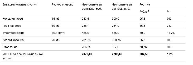 Статистика по Кемерову