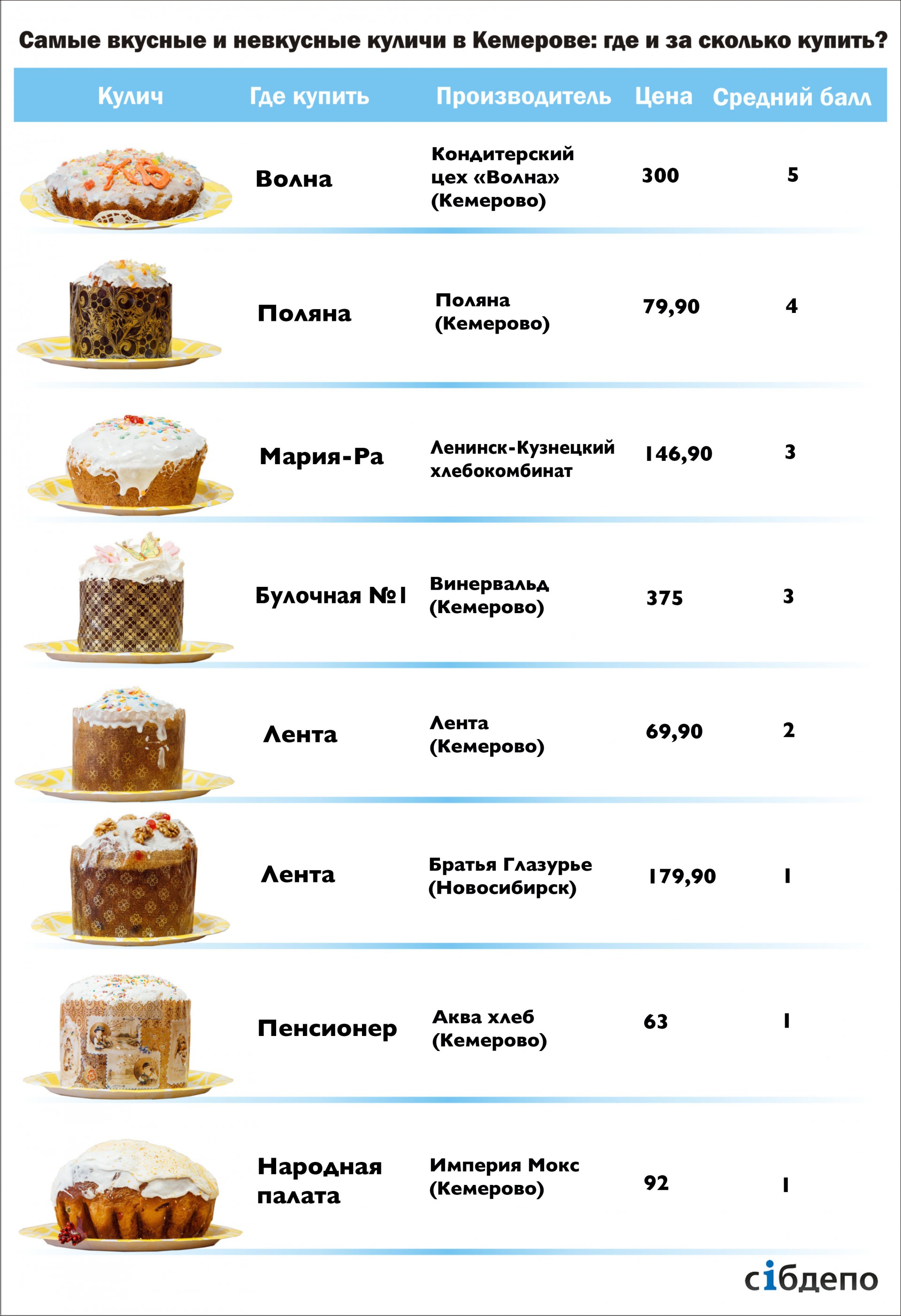 Выбираем самый вкусный пасхальный кулич в Кемерове