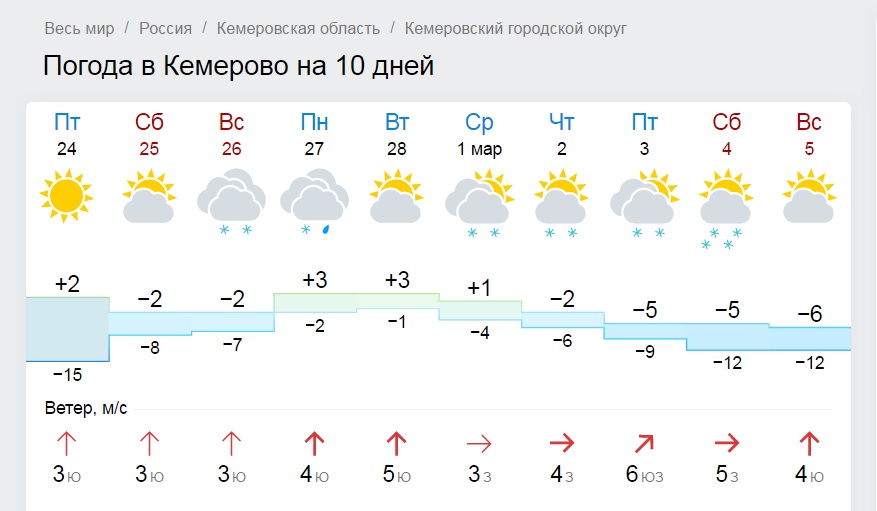 Погода кемерово прогноз погоды по часам. Погода в Кемерово. Погода на завтра в Кемерово. Погода в Кемерово на неделю. Погода в Кемерово на 10.