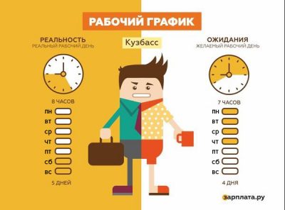 Каждый второй житель Кузбасса хотел бы работать четыре дня в неделю