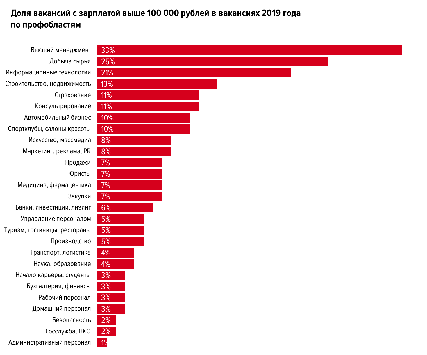 Работа высокая зарплата для мужчин. Менеджмент зарплата. Профессии с высокой зарплатой. Менеджер зарплата. Редкие профессии в России.