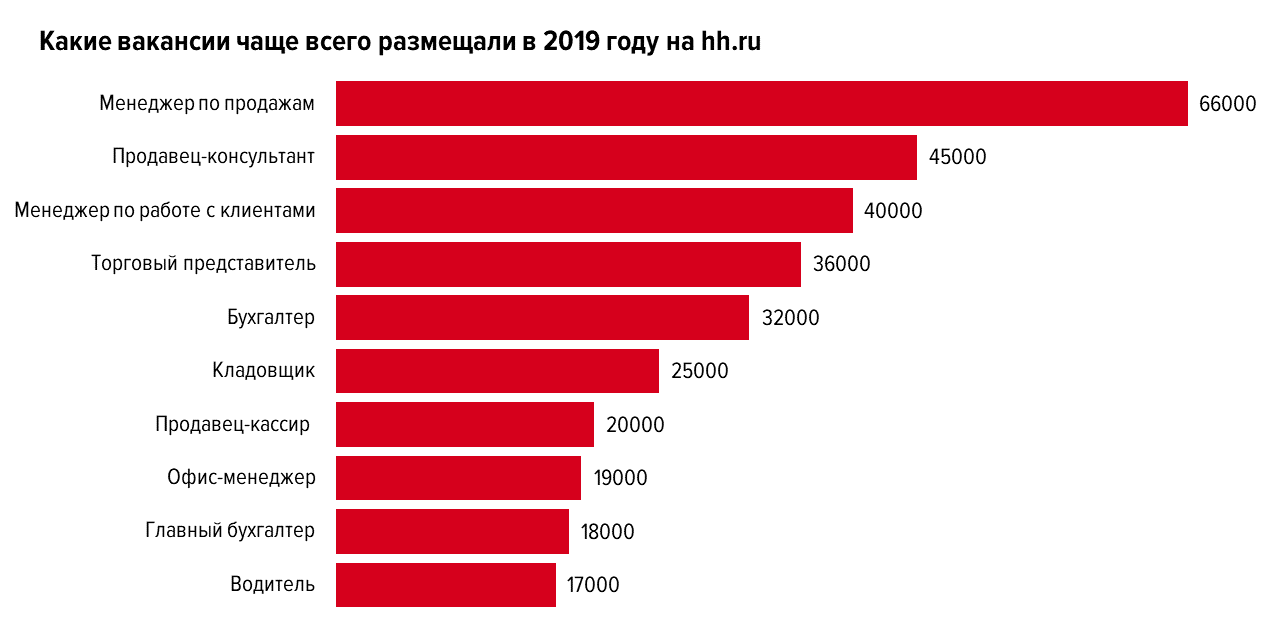 Какую работу можно найти. Самая редкая и высокооплачиваемая профессия. Статистика по вакансиям. Самые популярные вакансии. HH ru востребованные профессии.