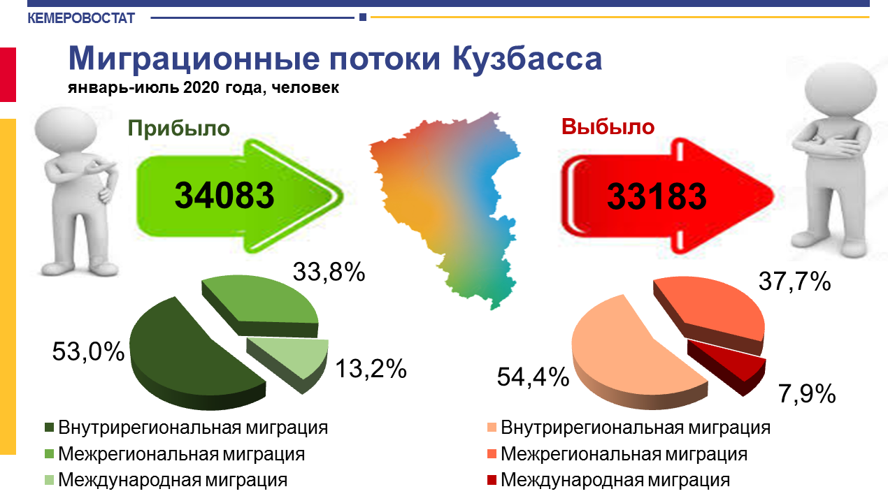 Статистика Кузбасса. Миграция в Кузбассе. Отток населения из Кузбасса. Миграция населения Кузбасса.