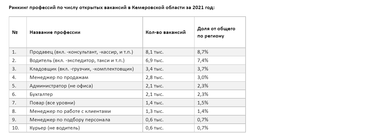 Расписание 120 березовский кемеровская область. Востребованные профессии в Кемеровской области. Рейтинг самых востребованных специальностей в Кемеровской области. Рейтинг профессий в Калининграде 2021. Юрис рейтинг профессий 2021 в Калининграде и области.