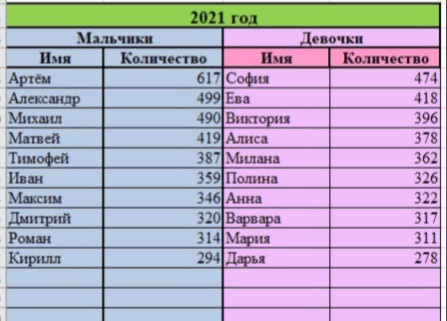 Самое популярное имя в россии 2024 году. Популярные имена для девочек. Популярные женские имена. Редкие имена. Популярные имена мальчиков и девочек.