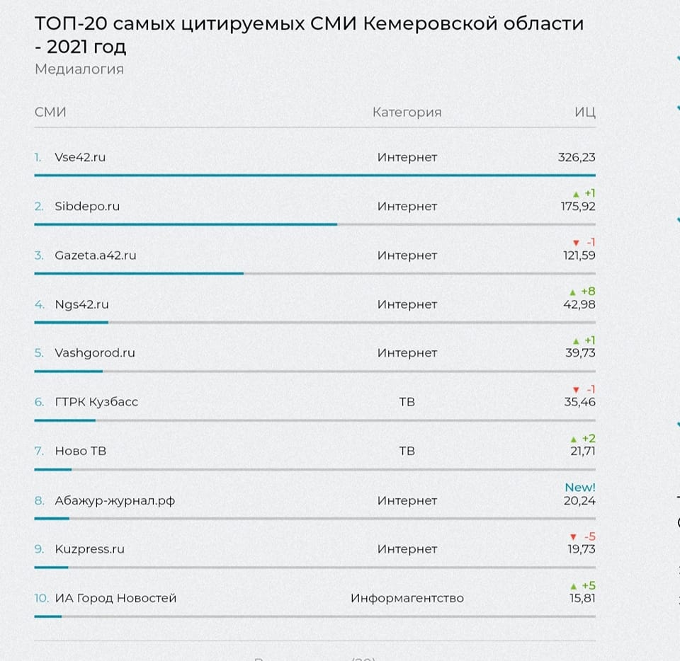 Лайф интернет рейтинг сми. Топ-10 самых цитируемых журналов по версии Медиалогии. Топ-10 самых цитируемых журналов по версии Медиалогии ноябрь 2023 год).