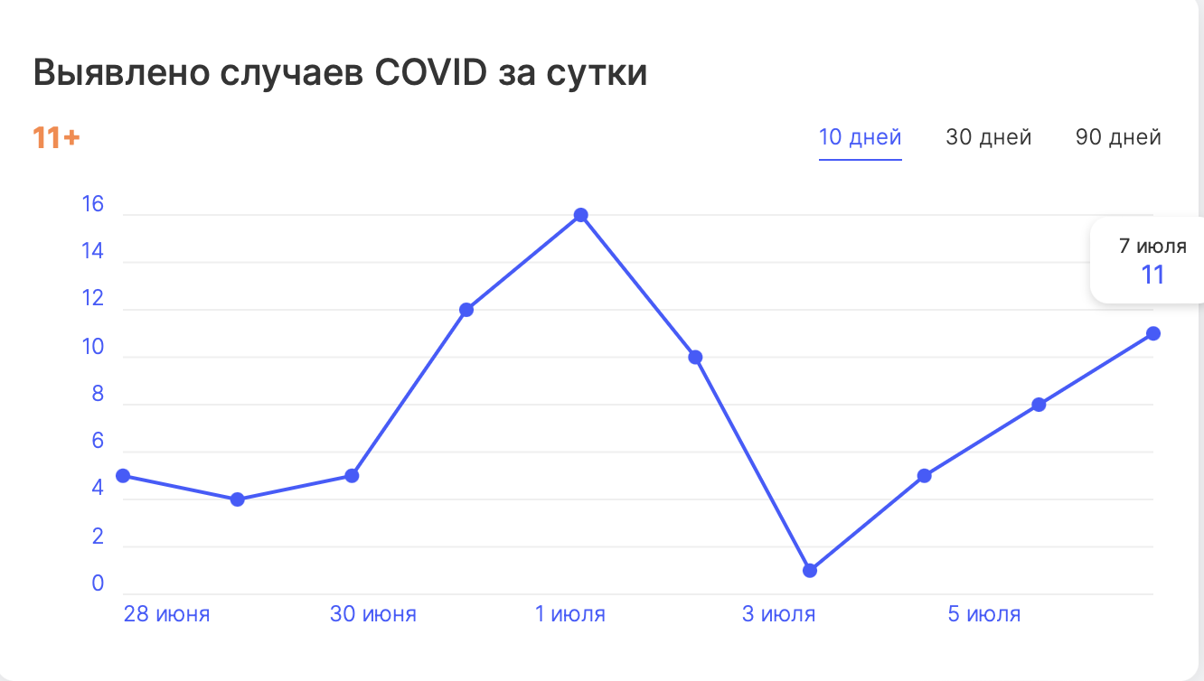 Заболеваемость в кузбассе на сегодня
