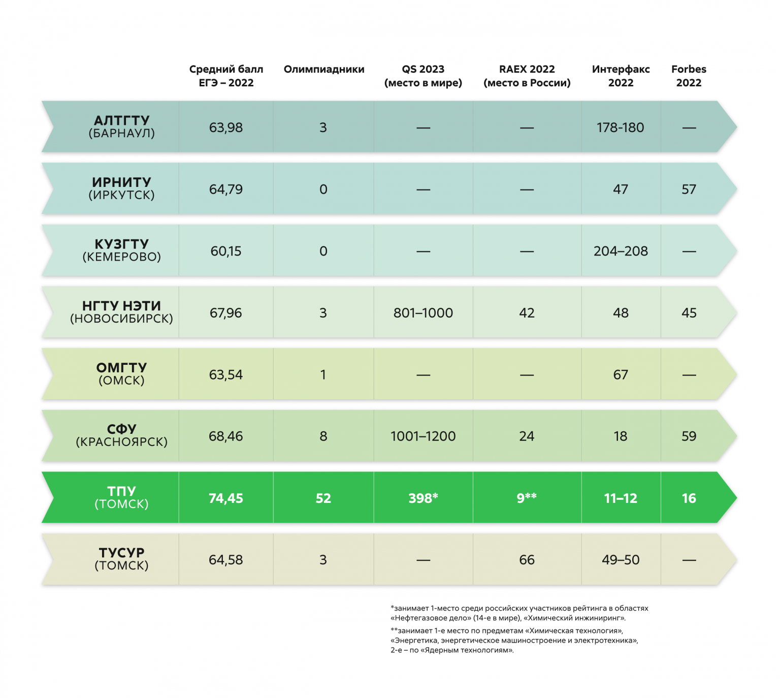 Количество бюджетных мест в вузах. Этапы поступления в вуз 2022. Количество бюджетных мест в вузах страны. Инфографика приемная комиссия. Статистика бюджетных мест в вузах.