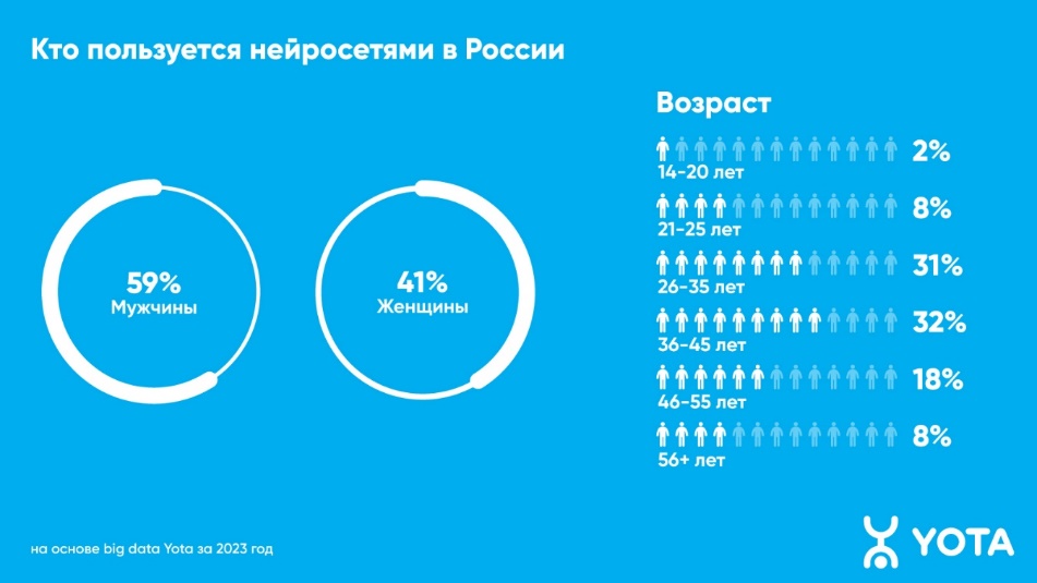Аналитика Yota: россияне ежемесячно тратят на нейросети час своего времени